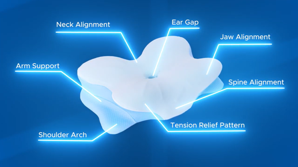 Ergonomic memory foam pillow showing neck, spine, jaw and shoulder alignment support zones